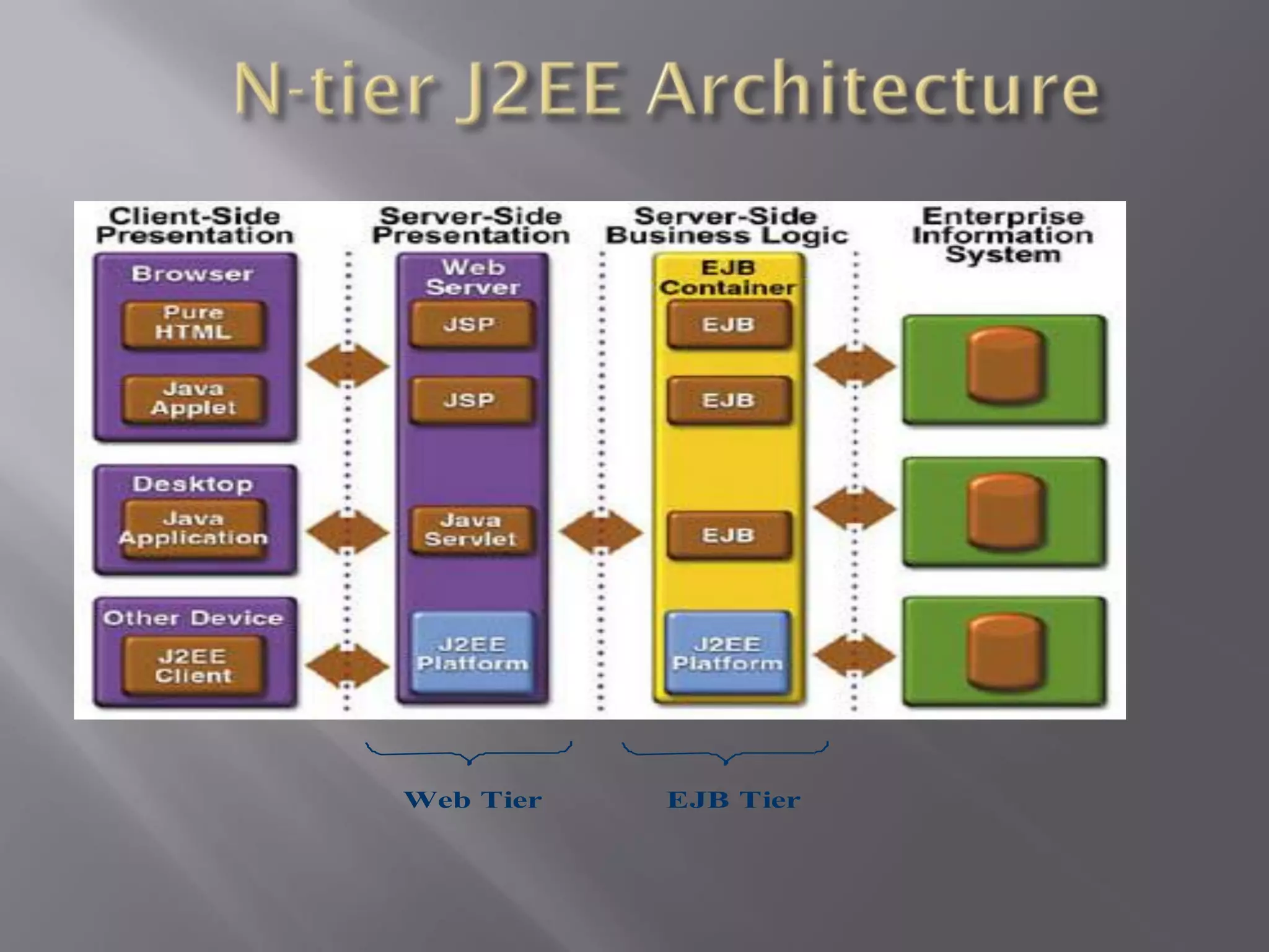 Web Tier   EJB Tier
 
