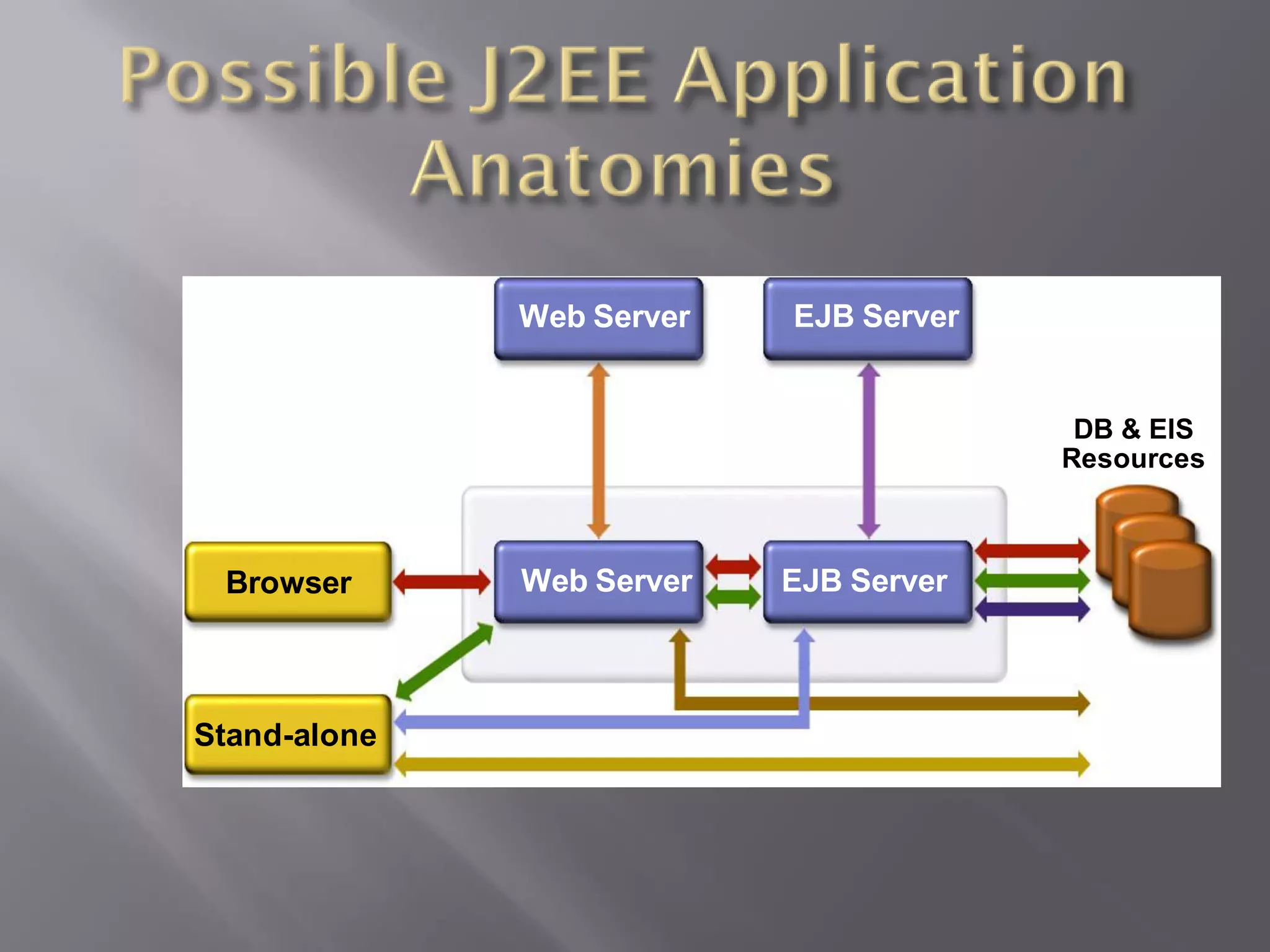 Web Server   EJB Server


                                         DB & EIS
                                        Resources



 Browser      Web Server   EJB Server



Stand-alone
 