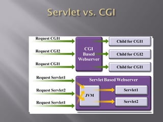 Request CGI1
Request CGI1                       Child for CGI1
                                   Child for CGI1
Request CGI2
                     CGI
                     CGI
Request CGI2        Based          Child for CGI2
                     Based         Child for CGI2
                   Webserver
                   Webserver
Request CGI1
Request CGI1                       Child for CGI1
                                   Child for CGI1

Request Servlet1
Request Servlet1       Servlet Based Webserver
                       Servlet Based Webserver
Request Servlet2                       Servlet1
                                       Servlet1
Request Servlet2
                     JVM
                     JVM
Request Servlet1                       Servlet2
                                       Servlet2
 