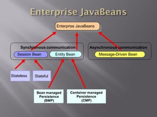 Enterprise JavaBeans




     Synchronous communication           Asynchronous communication
   Session Bean        Entity Bean            Message-Driven Bean




Stateless   Stateful



             Bean managed      Container managed
              Persistence         Persistence
                (BMP)                (CMP)
 