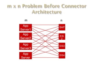 m       n
 App      SAP
Server1
 App
          EIS
Server2    2

 App      EIS3
Server3
 App      EIS4
Server
 