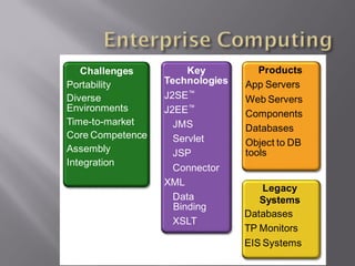 Challenges          Key          Products
Portability       Technologies   App Servers
Diverse           J2SE™          Web Servers
Environments      J2EE™          Components
Time-to-market      JMS          Databases
Core Competence     Servlet      Object to DB
Assembly            JSP          tools
Integration
                    Connector
                  XML
                                     Legacy
                    Data            Systems
                    Binding
                                 Databases
                    XSLT
                                 TP Monitors
                                 EIS Systems
 