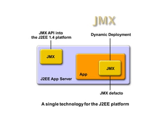 JMX API into              Dynamic Deployment
the J2EE 1.4 platform



       JMX


                                     JMX
                        App
    J2EE App Server


                                  JMX defacto

     A single technology for the J2EE platform
 