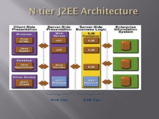 Web Tier   EJB Tier
 