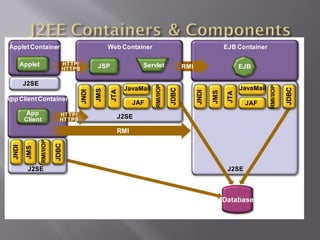 Applet Container                                    Web Container                                          EJB Container

         Applet                 HTTP/          JSP               Servlet
                                HTTPS                                                    RMI                       EJB

          J2SE




                                                                       RMI/IIOP




                                                                                                                              RMI/IIOP
                                                            JavaMail                                               JavaMail




                                                                                                                                         JDBC
                                                                                  JDBC
                                               JMS
                                        JNDI



                                                      JTA




                                                                                               JNDI

                                                                                                      JMS

                                                                                                             JTA
App Client Container
                                                              JAF                                                   JAF
           App                 HTTP/
          Client               HTTPS
                                                        J2SE

                                                        RMI
                  RMI/IIOP

                             JDBC
  JNDI
           JMS




           J2SE                                                                                              J2SE



                                                                                                            Database
 