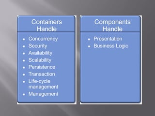 Containers        Components
      Handle             Handle
   Concurrency       Presentation
   Security          Business Logic
   Availability
   Scalability
   Persistence
   Transaction
   Life-cycle
    management
   Management
 