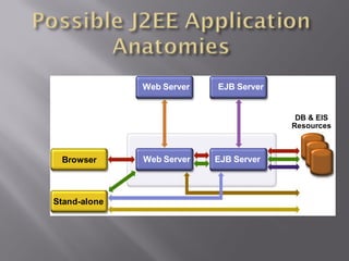 Web Server   EJB Server


                                         DB & EIS
                                        Resources



 Browser      Web Server   EJB Server



Stand-alone
 