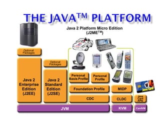 Java 2 Platform Micro Edition
                                    (J2METM)



 Optional
 Packages


               Optional
               Packages



                             Personal       Personal
 Java 2       Java 2        Basis Profile    Profile
Enterprise   Standard
 Edition      Edition          Foundation Profile            MIDP
 (J2EE)       (J2SE)
                                                                           Java
                                        CDC                 CLDC           Card
                                                                           APIs


                      JVM                                     KVM          CardVM


                                              * Under development in JCP
 