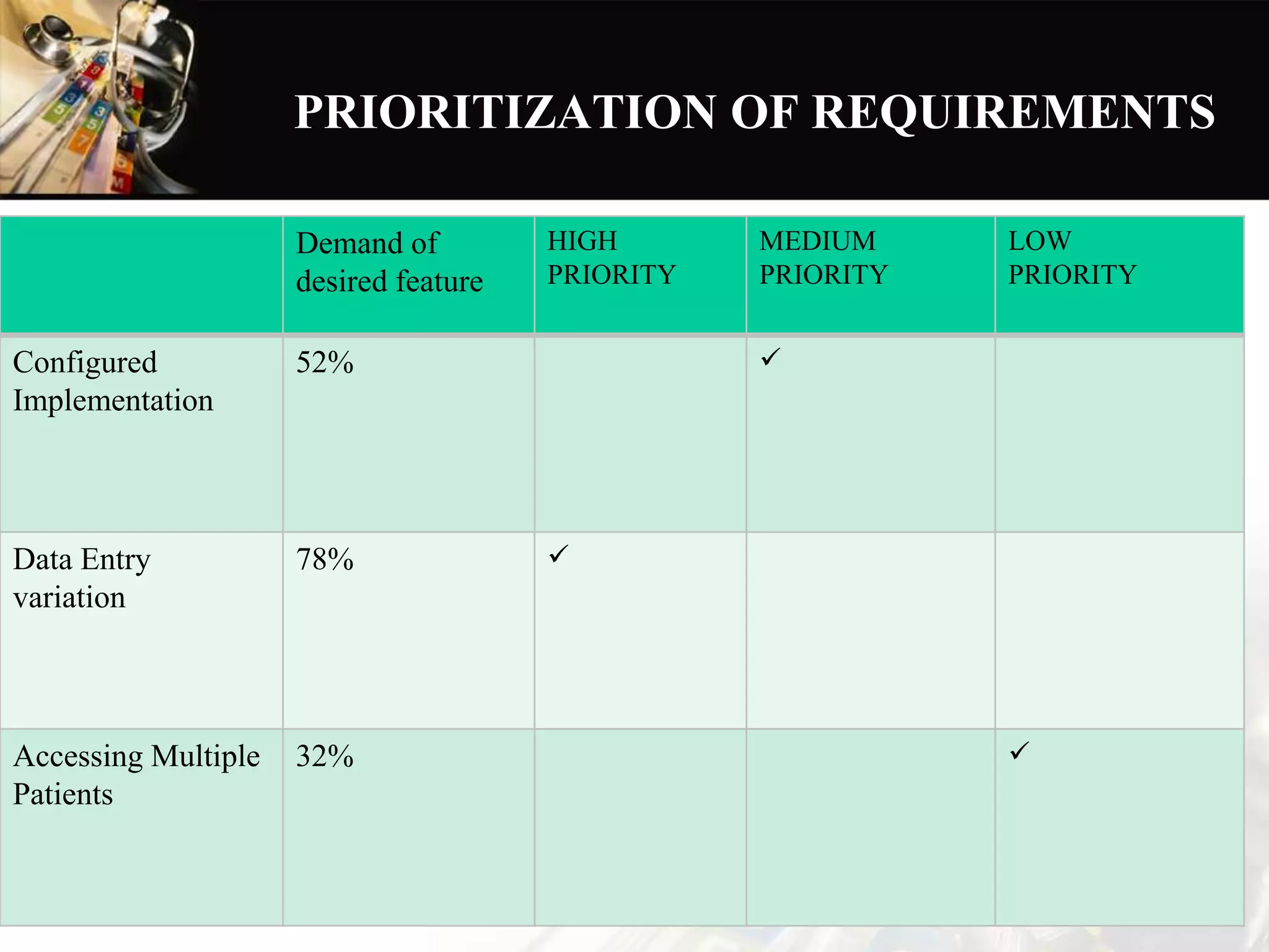 PRIORITIZATION OF REQUIREMENTS
Demand of
desired feature
HIGH
PRIORITY
MEDIUM
PRIORITY
LOW
PRIORITY
Configured
Implementation
52% 
Data Entry
variation
78% 
Accessing Multiple
Patients
32% 
 