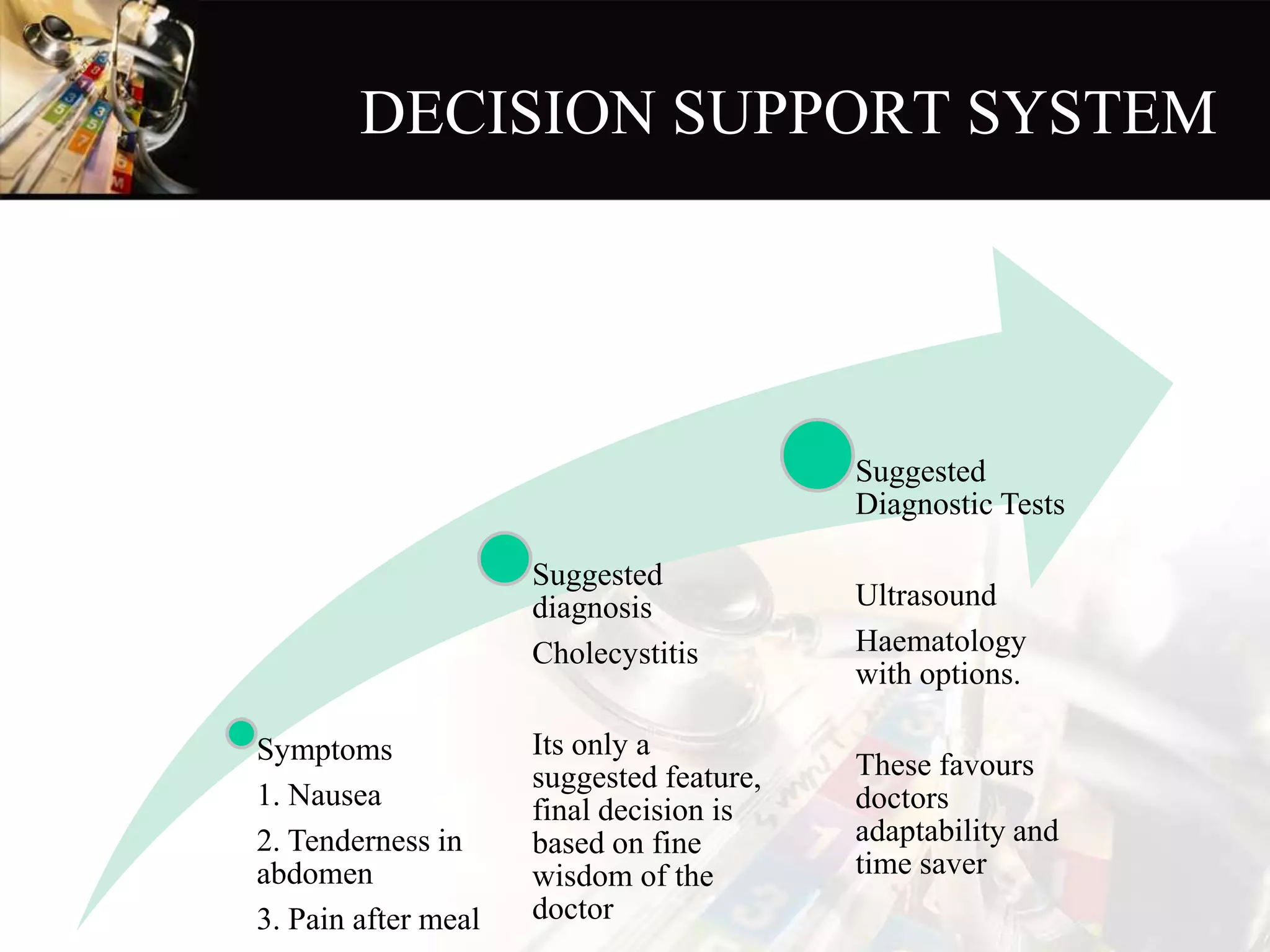 DECISION SUPPORT SYSTEM
Symptoms
1. Nausea
2. Tenderness in
abdomen
3. Pain after meal
Suggested
diagnosis
Cholecystitis
Its only a
suggested feature,
final decision is
based on fine
wisdom of the
doctor
Suggested
Diagnostic Tests
Ultrasound
Haematology
with options.
These favours
doctors
adaptability and
time saver
 
