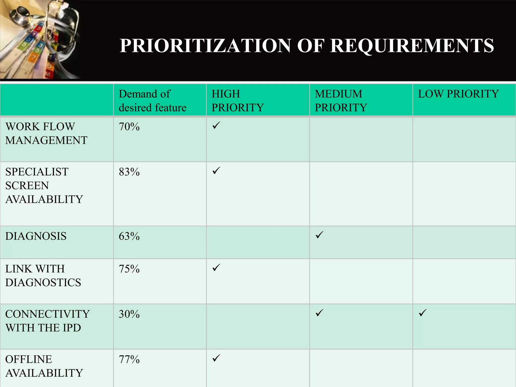 PRIORITIZATION OF REQUIREMENTS
Demand of
desired feature
HIGH
PRIORITY
MEDIUM
PRIORITY
LOW PRIORITY
WORK FLOW
MANAGEMENT
70% 
SPECIALIST
SCREEN
AVAILABILITY
83% 
DIAGNOSIS 63% 
LINK WITH
DIAGNOSTICS
75% 
CONNECTIVITY
WITH THE IPD
30%  
OFFLINE
AVAILABILITY
77% 
 
