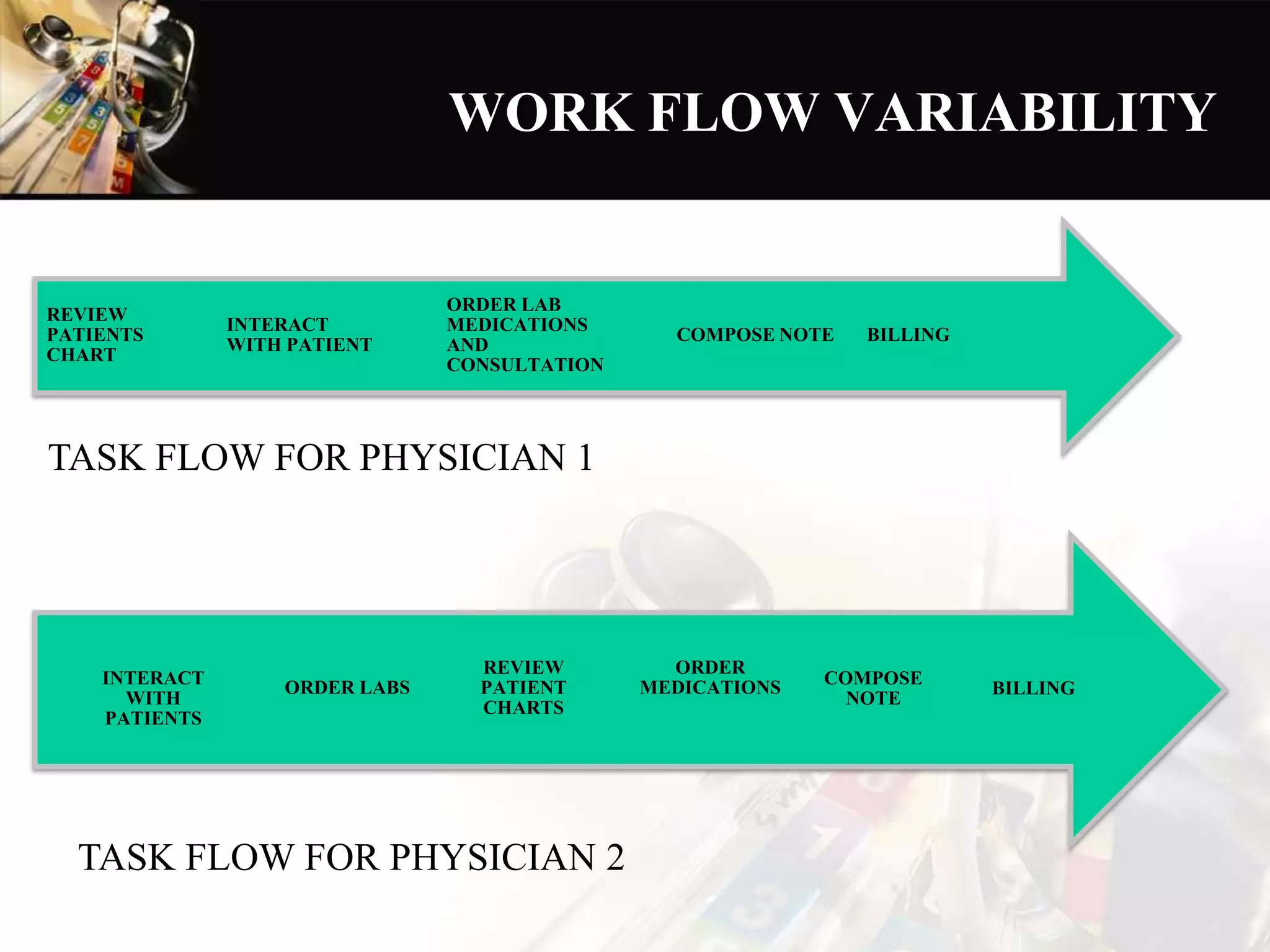 WORK FLOW VARIABILITY
BILLINGCOMPOSE NOTE
ORDER LAB
MEDICATIONS
AND
CONSULTATION
INTERACT
WITH PATIENT
REVIEW
PATIENTS
CHART
TASK FLOW FOR PHYSICIAN 1
TASK FLOW FOR PHYSICIAN 2
BILLING
COMPOSE
NOTE
ORDER
MEDICATIONS
REVIEW
PATIENT
CHARTS
ORDER LABSINTERACT
WITH
PATIENTS
 