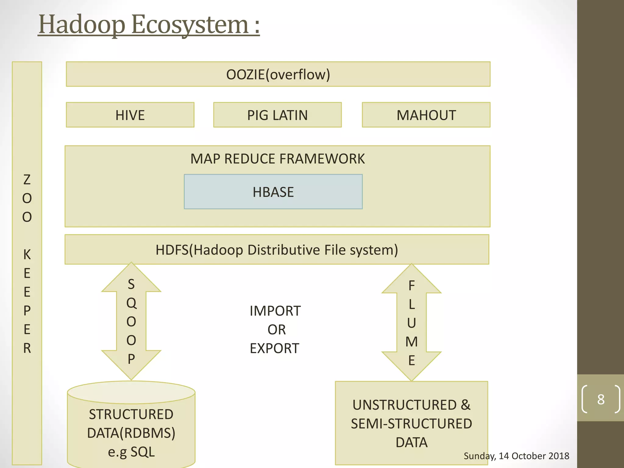 HadoopEcosystem:
OOZIE(overflow)
Z
O
O
K
E
E
P
E
R
HIVE PIG LATIN MAHOUT
MAP REDUCE FRAMEWORK
HBASE
HDFS(Hadoop Distributive File system)
S
Q
O
O
P
F
L
U
M
E
STRUCTURED
DATA(RDBMS)
e.g SQL
UNSTRUCTURED &
SEMI-STRUCTURED
DATA
IMPORT
OR
EXPORT
Sunday, 14 October 2018
8
 