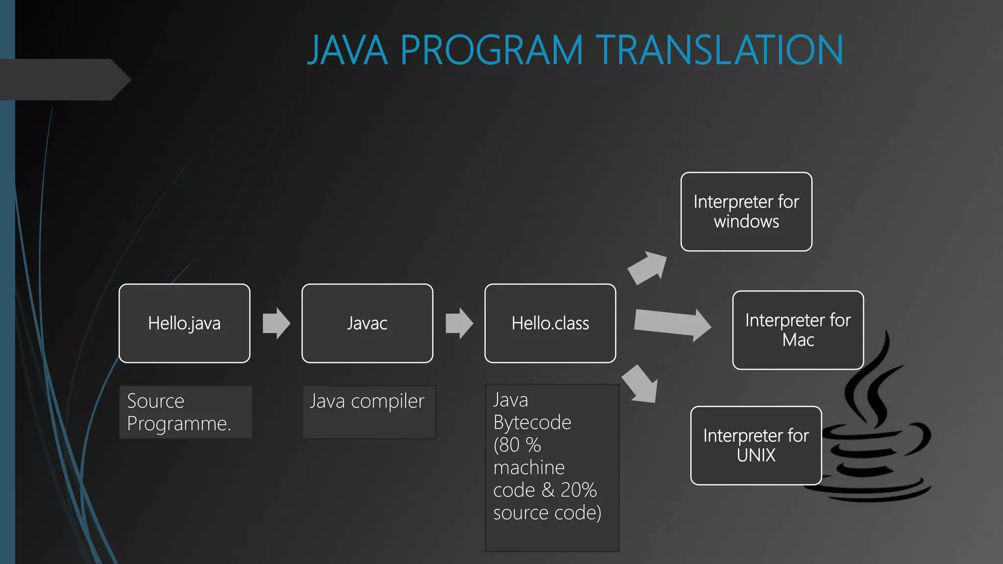Summer training presentation on "CORE JAVA". | PPTX | Programming ...