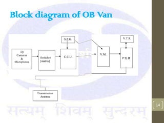 Block diagram of OB Van




                          14
 