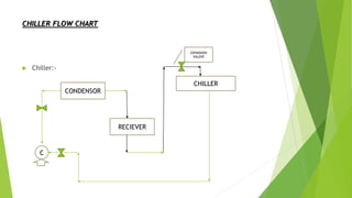 CHILLER FLOW CHART
 Chiller:-
CHILLER
RECIEVER
CONDENSOR
C
EXPANSION
VALEVE
 