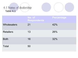No. of
Respondents
Percentage
Wholesalers 21 42%
Retailers 13 26%
Both 16 32%
Total 50
Table 4.1
 