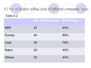 No. of Responses Percentage
MRF 42 84%
Dunlop 40 80%
Ceat 39 78%
Ralco 20 40%
Others 22 44%
Table 4.2
 