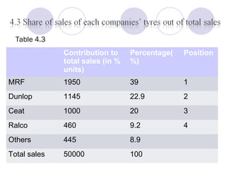 Contribution to
total sales (in %
units)
Percentage(
%)
Position
MRF 1950 39 1
Dunlop 1145 22.9 2
Ceat 1000 20 3
Ralco 460 9.2 4
Others 445 8.9
Total sales 50000 100
Table 4.3
 