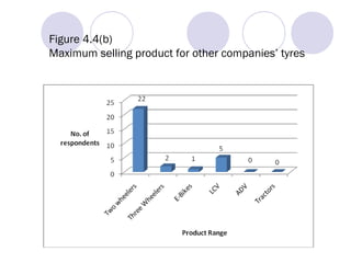 Figure 4.4(b)
Maximum selling product for other companies’ tyres
 