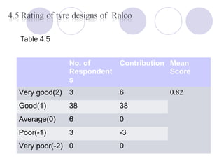 No. of
Respondent
s
Contribution Mean
Score
Very good(2) 3 6 0.82
Good(1) 38 38
Average(0) 6 0
Poor(-1) 3 -3
Very poor(-2) 0 0
Table 4.5
 