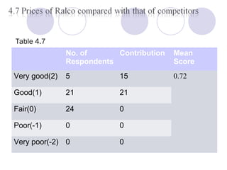 No. of
Respondents
Contribution Mean
Score
Very good(2) 5 15 0.72
Good(1) 21 21
Fair(0) 24 0
Poor(-1) 0 0
Very poor(-2) 0 0
Table 4.7
 