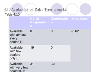 Table 4.10
No. of
Respondent
s
Contributio
n
Mean Score
Available
with almost
every
dealer(1)
0 0 -0.62
Available
with few
dealers
only(0)
19 0
Available
with very few
31 -31
 