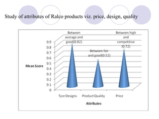 Study of attributes of Ralco products viz. price, design, quality
 