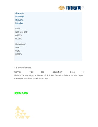 136


 Segment
 Exchange
 Delivery
 Intraday

 Cash
 NSE and BSE
 0.125%
 0.025%

 Derivatives *
 NSE
 0.017
 0.017%




* at the time of sale

Service            Tax        and          Education          Cess          :
Service Tax is charged at the rate of 12% and Education Cess at 2% and Higher
Education cess at 1% (Total tax 12.36%).




REMARK
 