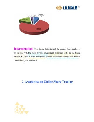 155




Interpretation: This shows that although the mutual funds market is
on the rise yet, the most favored investment continues to be in the Share
Market. So, with a more transparent system, investment in the Stock Market
can definitely be increased.




         2. Awareness on Online Share Trading
 