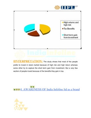 157




IINTERPRETATION: The study shows that most of the people
prefer to invest in stock market because of high risk and high return whereas
some other try to capture the short term gain from investment. But a very few
section of people invest because of the benefits they gain in tax.




        4. AWARENESS OF India Infoline ltd as a brand
 