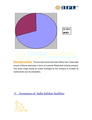 158




Interpretation: This pie-chart shows that India Infoline has a reasonable
amount of Brand awareness in terms of a premier Retail stock broking company.
This brand image should be further leveraged by the company to increase its
market share over its competitors.




5. Awareness of India Infoline facilities
 