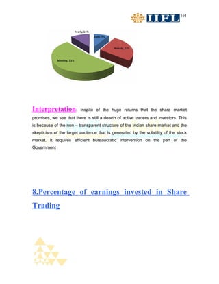 161




Interpretation:          Inspite of the huge returns that the share market
promises, we see that there is still a dearth of active traders and investors. This
is because of the non – transparent structure of the Indian share market and the
skepticism of the target audience that is generated by the volatility of the stock
market. It requires efficient bureaucratic intervention on the part of the
Government




8.Percentage of earnings invested in Share
Trading
 