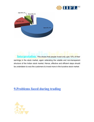 162




   Interpretation: This shows that people invest only upto 10% of their
earnings in the stock market, again reiterating the volatile and non-transparent
structure of the Indian stock market. Hence, effective and efficient steps should
be undertaken to woo the customers to invest more in the lucrative stock market




9.Problems faced during trading
 