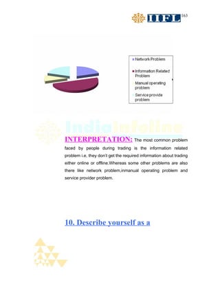 163




INTERPRETATION: The most common problem
faced by people during trading is the information related
problem i.e, they don’t get the required information about trading
either online or offline.Whereas some other problems are also
there like network problem,inmanual operating problem and
service provider problem.




10. Describe yourself as a
 