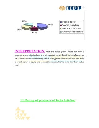 164




INTERPRETATION: From the above graph I found that most of
customer are mostly risk taker and price conscious and least number of customer
are quality conscious and variety seeker. It suggests that the customer are ready
to invest money in equity and commodity market which is more risky than mutual
fund.




        11.Rating of products of India Infoline
 