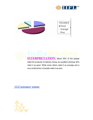165




         INTERPRETATION:                       About 20% of the people
         rated the products of reliance money as excellent whereas 50%
         rated it as good. While some others rated it as average and a
         very small portion of people rated it as poor.




12.Customer status
 