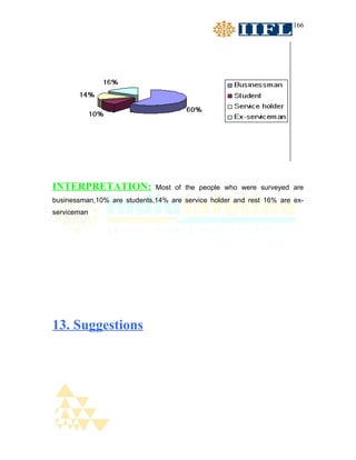 166




INTERPRETATION:              Most of the people who were surveyed are
businessman,10% are students,14% are service holder and rest 16% are ex-
serviceman




13. Suggestions
 