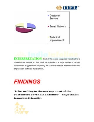 167




INTERPRETATION: Most of the people suggested India Infoline to
broaden their network so that it will be available to a large number of people.
Some others suggested on improving the customer service whereas others laid
emphasis on technical improvement.




FINDINGS
1. According to the survey most of the
customers of “India Infoline”                            says that it
is pocket friendly.
 