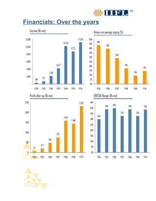 95


Financials: Over the years
 