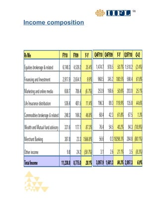 98


Income composition
 