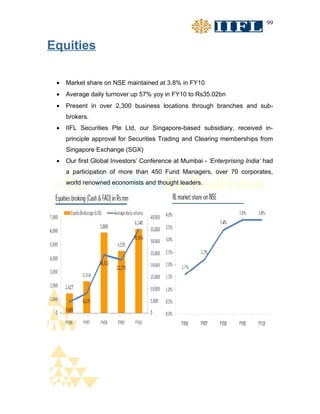 99


Equities

 •   Market share on NSE maintained at 3.8% in FY10
 •   Average daily turnover up 57% yoy in FY10 to Rs35.02bn
 •   Present in over 2,300 business locations through branches and sub-
     brokers.
 •   IIFL Securities Pte Ltd, our Singapore-based subsidiary, received in-
     principle approval for Securities Trading and Clearing memberships from
     Singapore Exchange (SGX)
 •   Our first Global Investors’ Conference at Mumbai - ‘Enterprising India’ had
     a participation of more than 450 Fund Managers, over 70 corporates,
     world renowned economists and thought leaders.
 