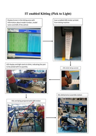 IT enabled Kitting (Pick to Light)
Display Screen in the kitting area with
Information about model number, model
name and ASN of the vehicle
Scan-enabled ASN sticker printed
from kitting machine
ASN sticker being scanned
LED display and light starts to blink, indicating the part
to be picked with its quantity.
Kits are being prepared with ASN sticker
Kits delivered at assembly station
 