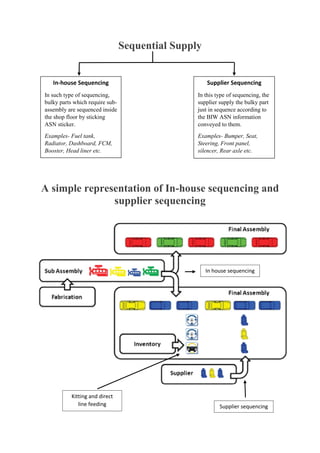Sequential Supply
A simple representation of In-house sequencing and
supplier sequencing
In-house Sequencing
In such type of sequencing,
bulky parts which require sub-
assembly are sequenced inside
the shop floor by sticking
ASN sticker.
Examples- Fuel tank,
Radiator, Dashboard, FCM,
Booster, Head liner etc.
Supplier Sequencing
In this type of sequencing, the
supplier supply the bulky part
just in sequence according to
the BIW ASN information
conveyed to them.
Examples- Bumper, Seat,
Steering, Front panel,
silencer, Rear axle etc.
In house sequencing
Supplier sequencing
Kitting and direct
line feeding
 