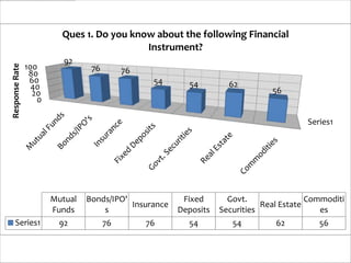 Ques 1. Do you know about the following Financial
                                           Instrument?
                          92
                100
Response Rate




                                 76        76
                 80
                 60                              54      54         62
                  40                                                           56
                  20
                   0

                                                                                        Series1




                       Mutual   Bonds/IPO'              Fixed       Govt.                Commoditi
                                           Insurance                         Real Estate
                       Funds        s                  Deposits   Securities                es
    Series1             92            76        76       54          54         62         56
 