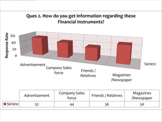 Ques 2. How do you get information regarding these
                                      Financial Instruments?
Response Rate




                60
                40
                20
                 0

                     Advertisement                                                         Series1
                                     Company Sales
                                                      Friends /
                                        force
                                                      Relatives           Magazines
                                                                         /Newspaper


                                           Company Sales                           Magazines
                       Advertisement                        Friends / Relatives
                                              force                               /Newspaper
      Series1               52                   44                 36                50
 