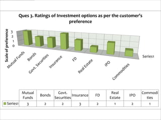 Ques 3. Ratings of Investment options as per the customer's
                                                    preference
Scale of preference




                      3
                      2
                       1
                       0

                                                                                         Series1




                            Mutual             Govt.                      Real          Commodi
                                     Bonds              Insurance   FD            IPO
                            Funds            Securities                  Estate           ties
         Series1              3        2         2         3        2      1       2         1
 