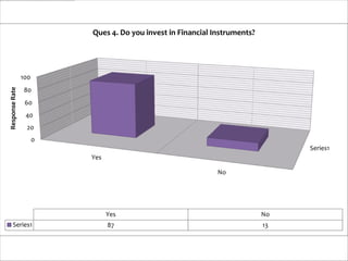Ques 4. Do you invest in Financial Instruments?




                100
Response Rate




                80
                 60
                 40
                 20
                      0
                                                                                 Series1
                          Yes

                                                              No




                                Yes                                         No
    Series1                     87                                          13
 