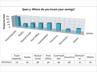 Ques 5. Where do you invest your savings?
Response Rate




                80
                60
                40
                 20
                  0

                                                                                           Series1




                       Fixed               Mutual   Post     Commodi           Derivativ
                                  Equity                             Insurance             Others
                      Deposits             Funds    Office     ties               es
      Series1           74         26       36       40         46       48        16        26
 