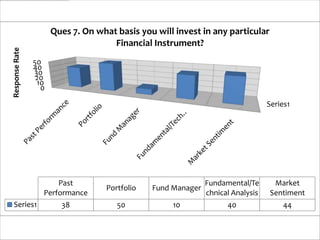 Ques 7. On what basis you will invest in any particular
                                     Financial Instrument?
Response Rate




                50
                40
                30
                 20
                 10
                  0

                                                                                  Series1




                      Past                                     Fundamental/Te      Market
                                    Portfolio   Fund Manager
                  Performance                                  chnical Analysis   Sentiment
 Series1                38             50            10              40               44
 